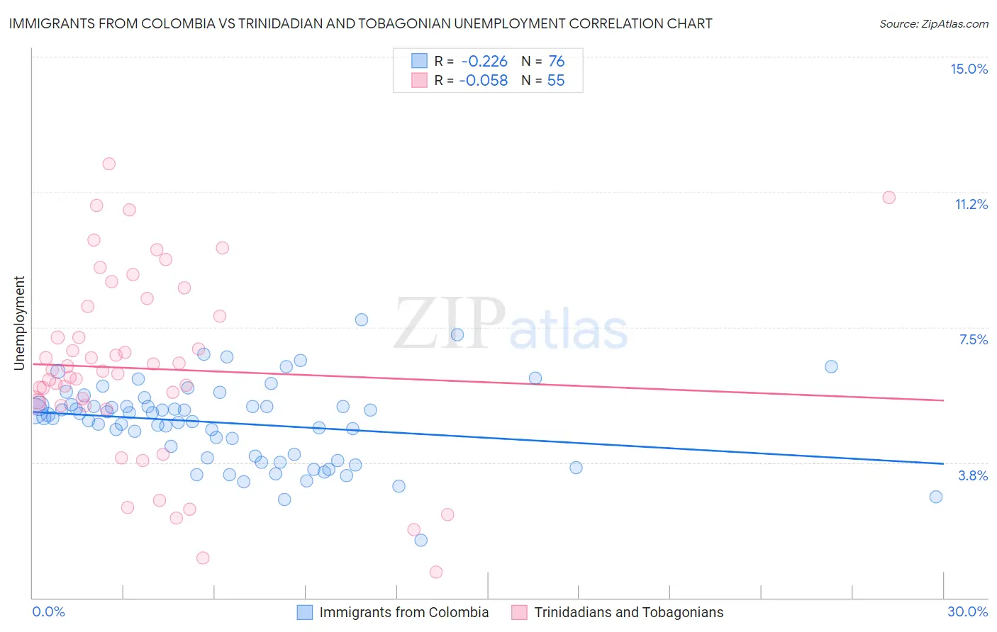 Immigrants from Colombia vs Trinidadian and Tobagonian Unemployment