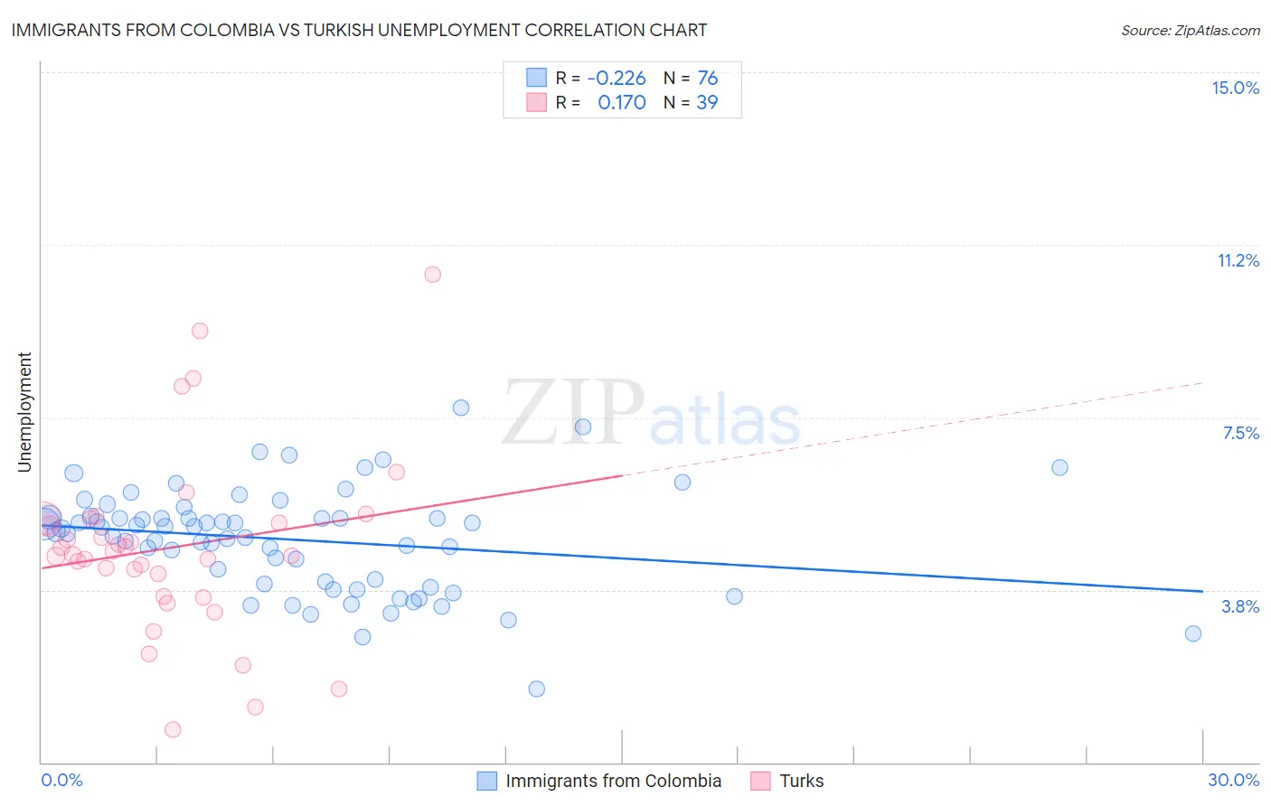 Immigrants from Colombia vs Turkish Unemployment