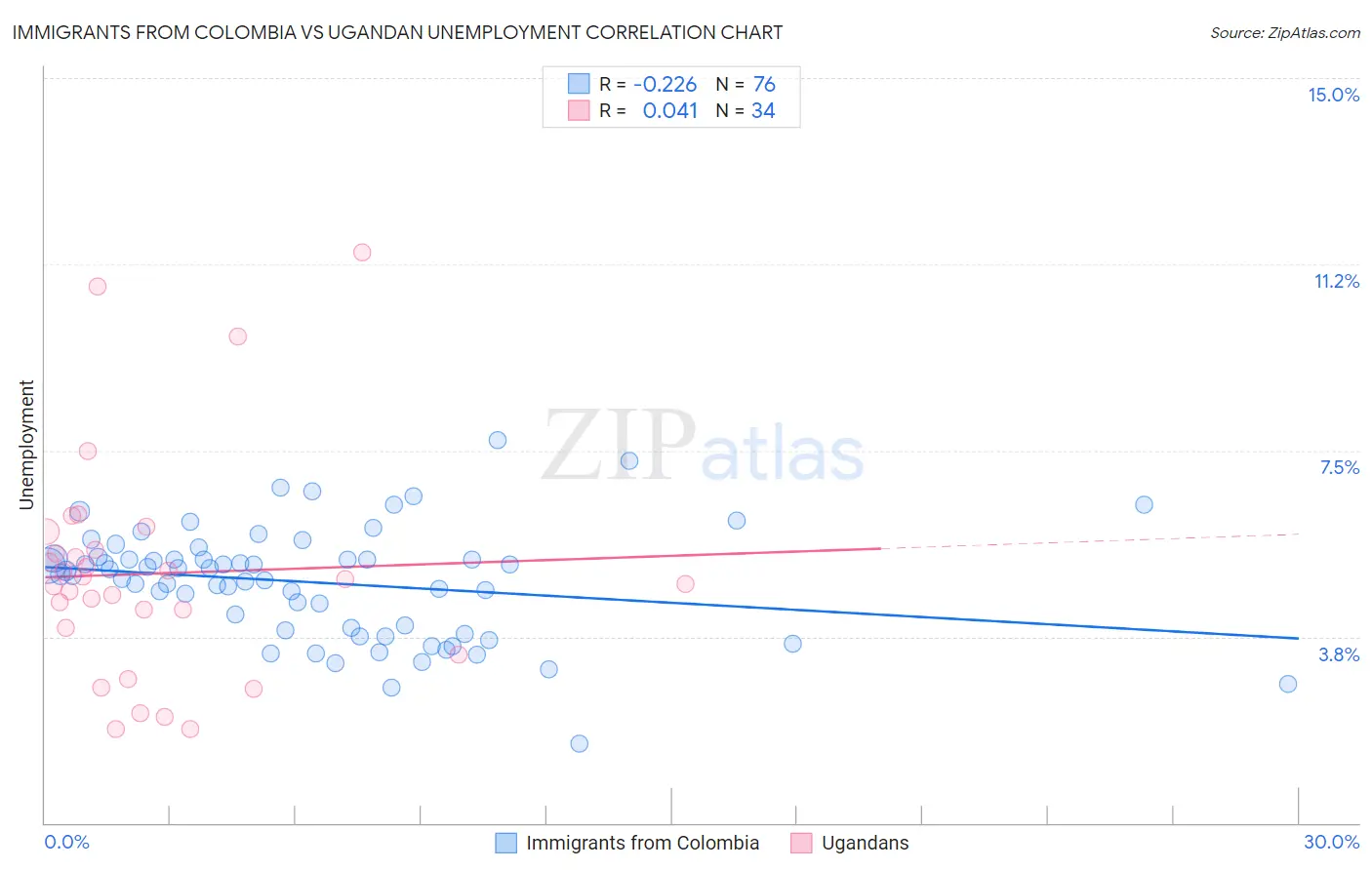 Immigrants from Colombia vs Ugandan Unemployment