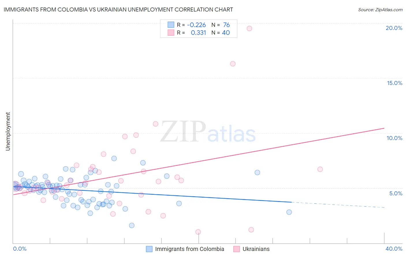 Immigrants from Colombia vs Ukrainian Unemployment