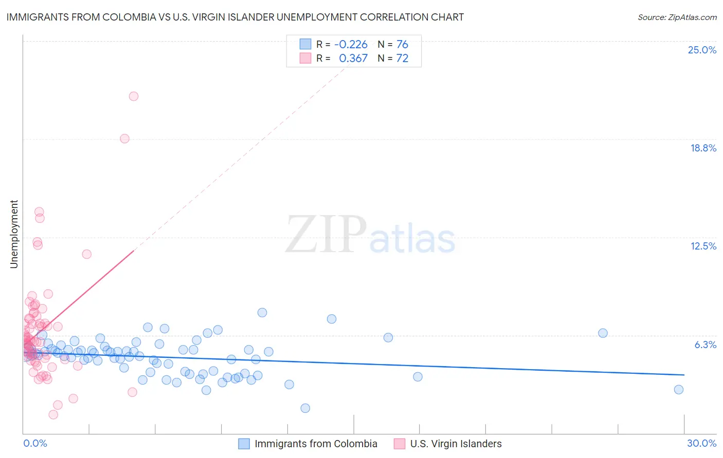 Immigrants from Colombia vs U.S. Virgin Islander Unemployment