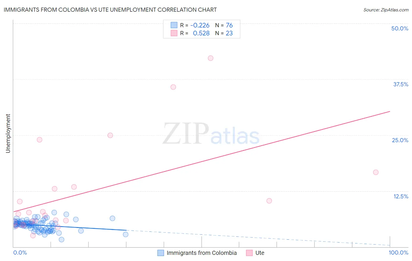 Immigrants from Colombia vs Ute Unemployment