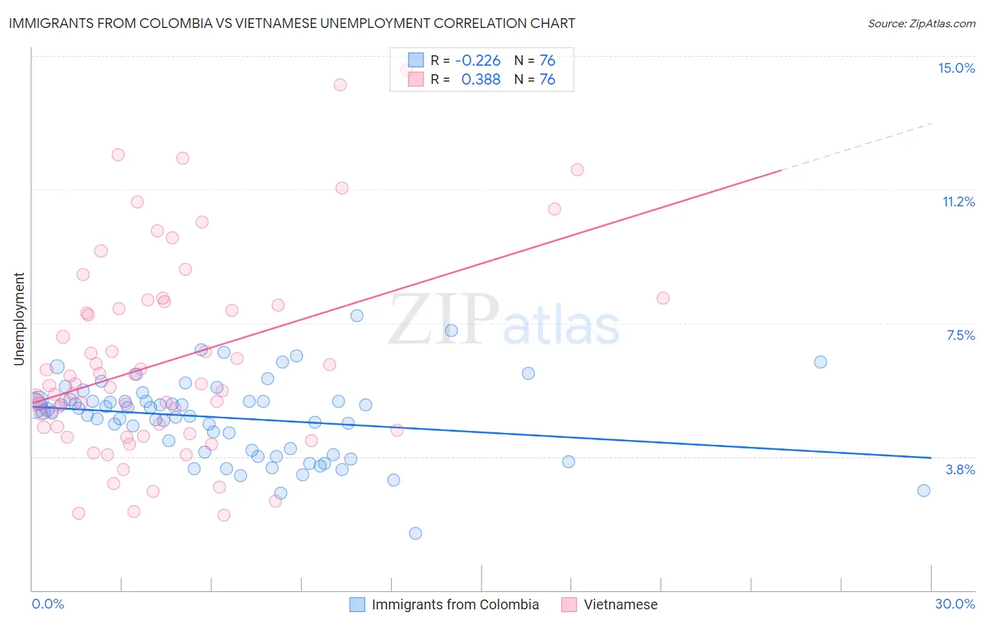 Immigrants from Colombia vs Vietnamese Unemployment