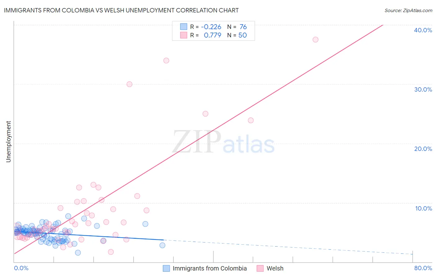 Immigrants from Colombia vs Welsh Unemployment