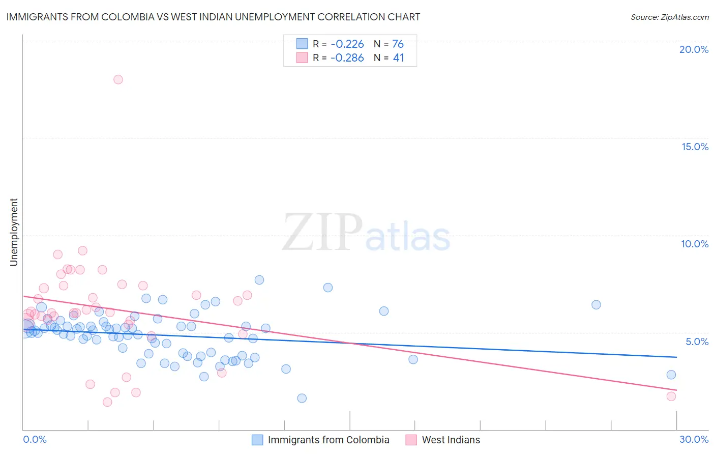 Immigrants from Colombia vs West Indian Unemployment