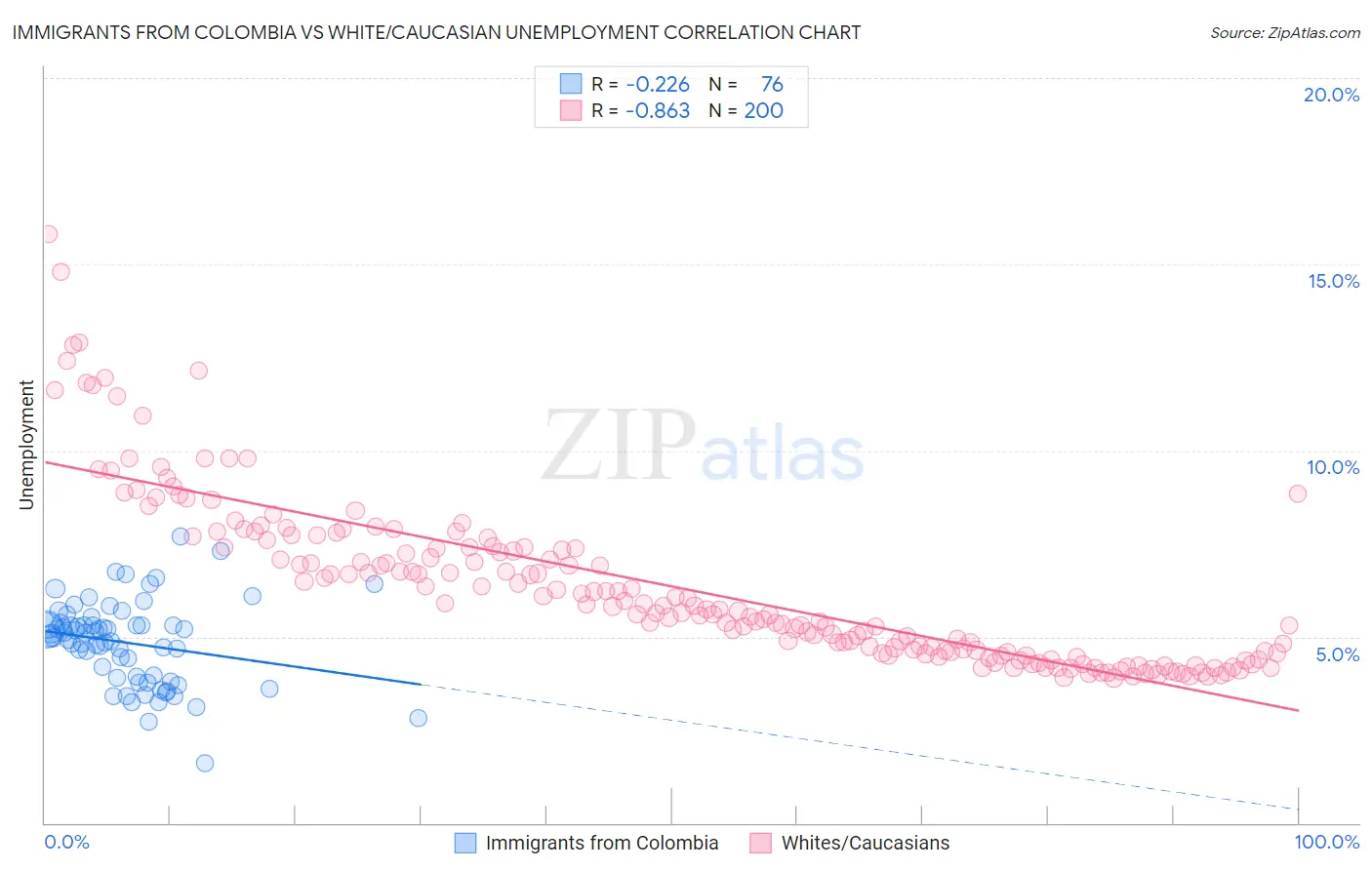 Immigrants from Colombia vs White/Caucasian Unemployment