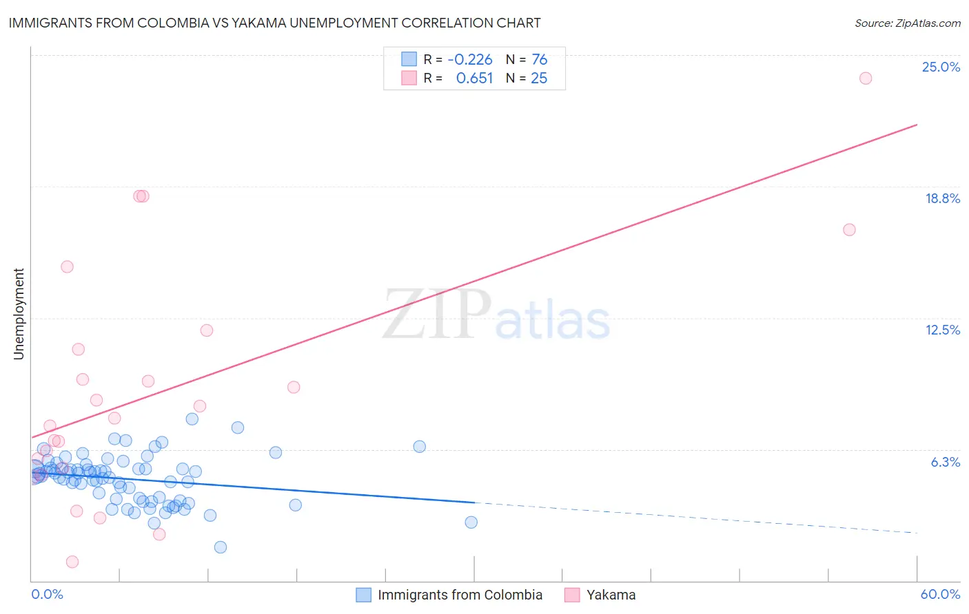 Immigrants from Colombia vs Yakama Unemployment