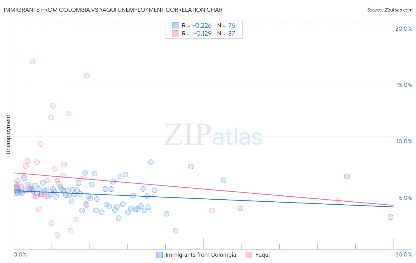 Immigrants from Colombia vs Yaqui Unemployment