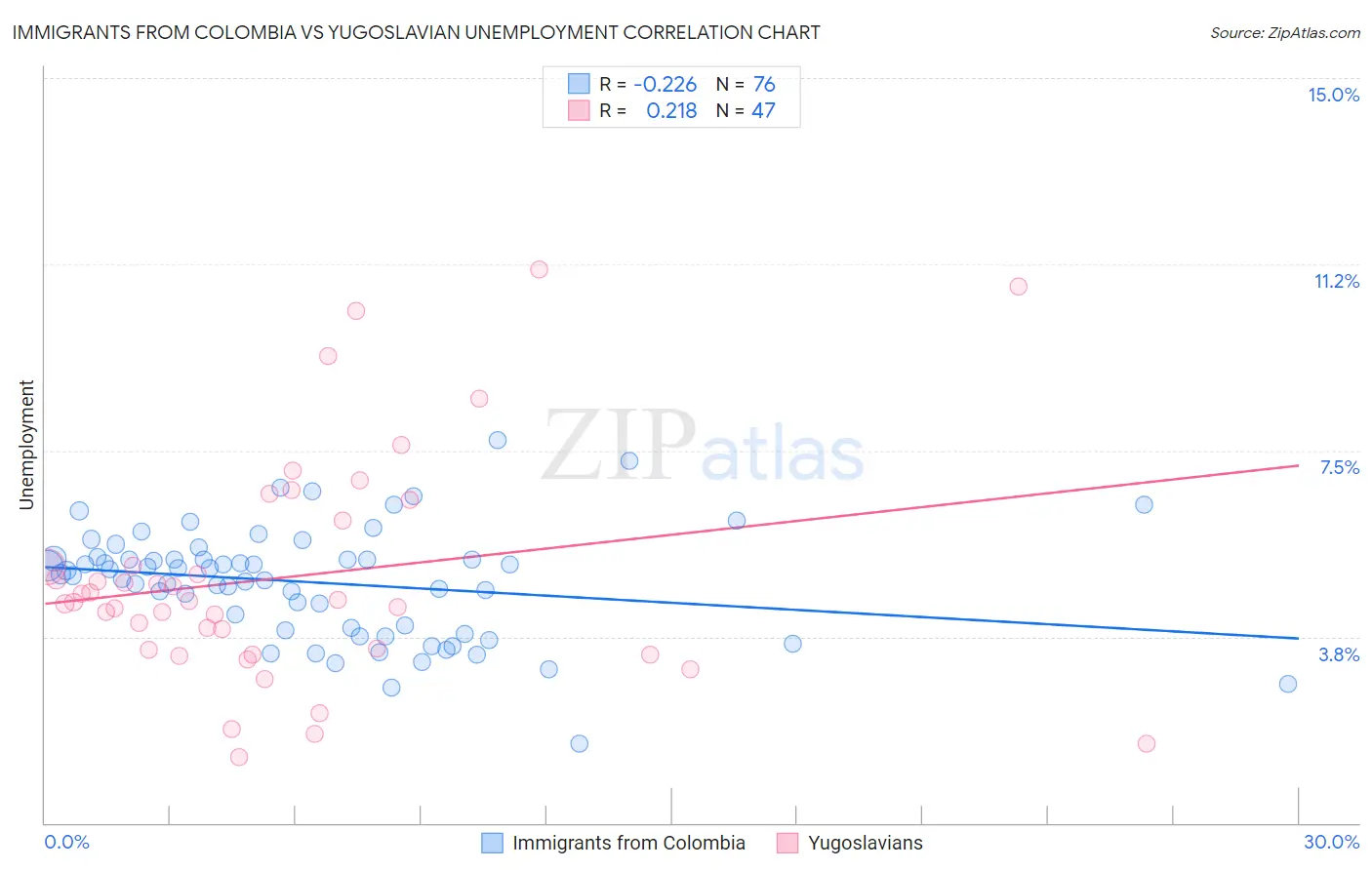 Immigrants from Colombia vs Yugoslavian Unemployment