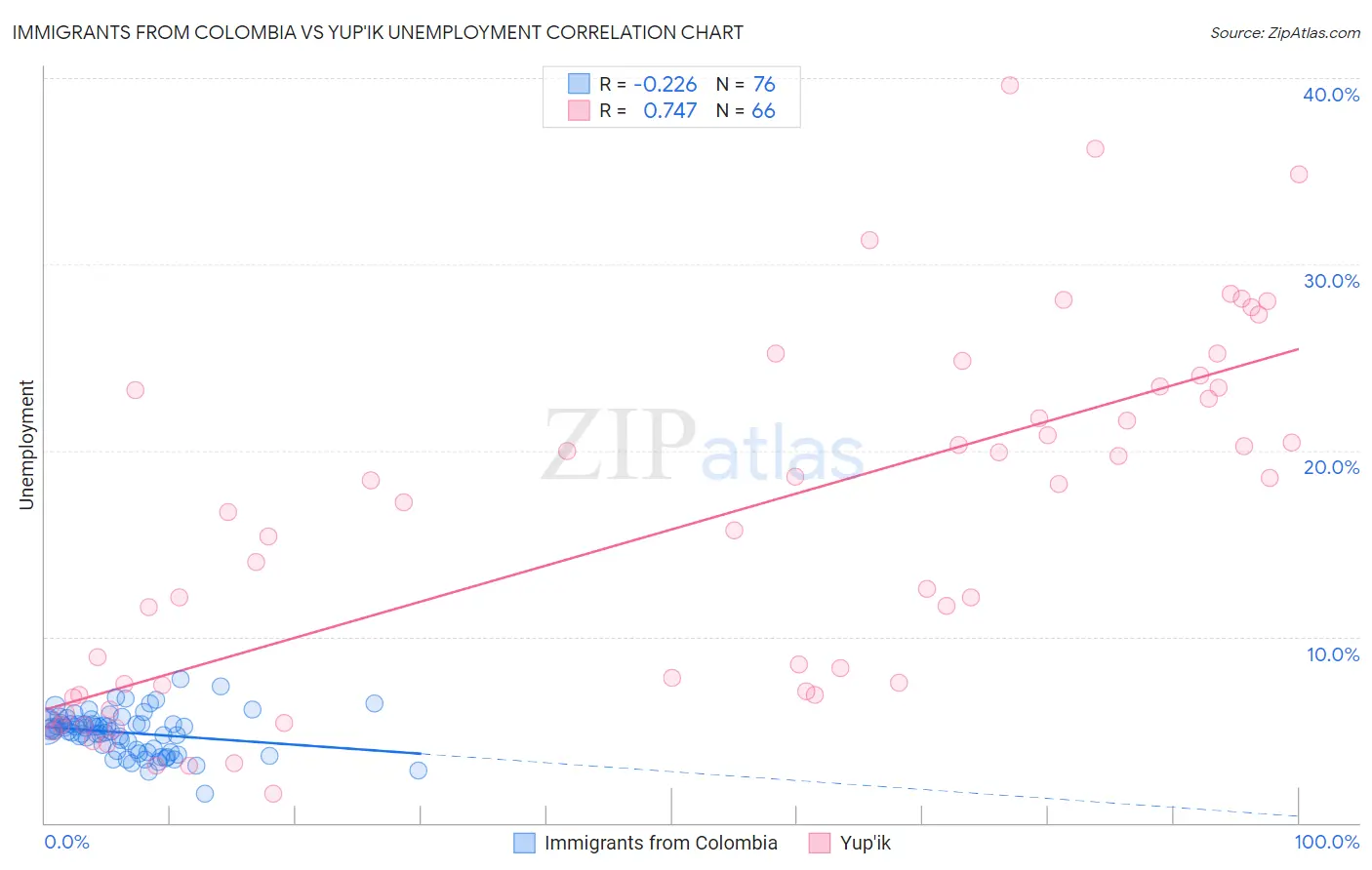 Immigrants from Colombia vs Yup'ik Unemployment