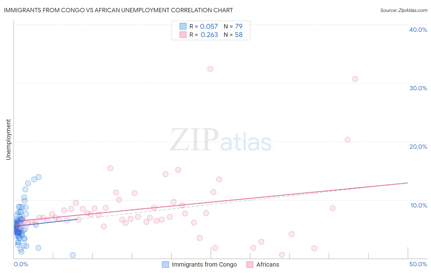 Immigrants from Congo vs African Unemployment
