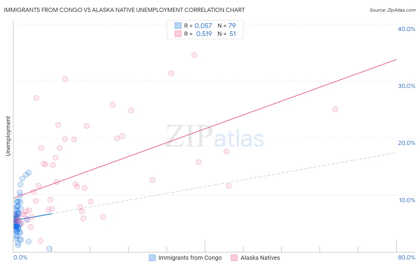 Immigrants from Congo vs Alaska Native Unemployment