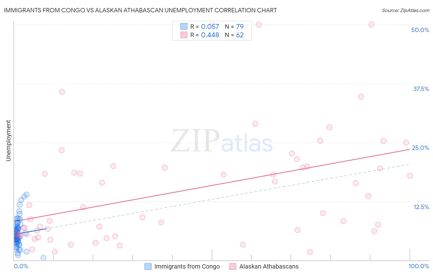 Immigrants from Congo vs Alaskan Athabascan Unemployment