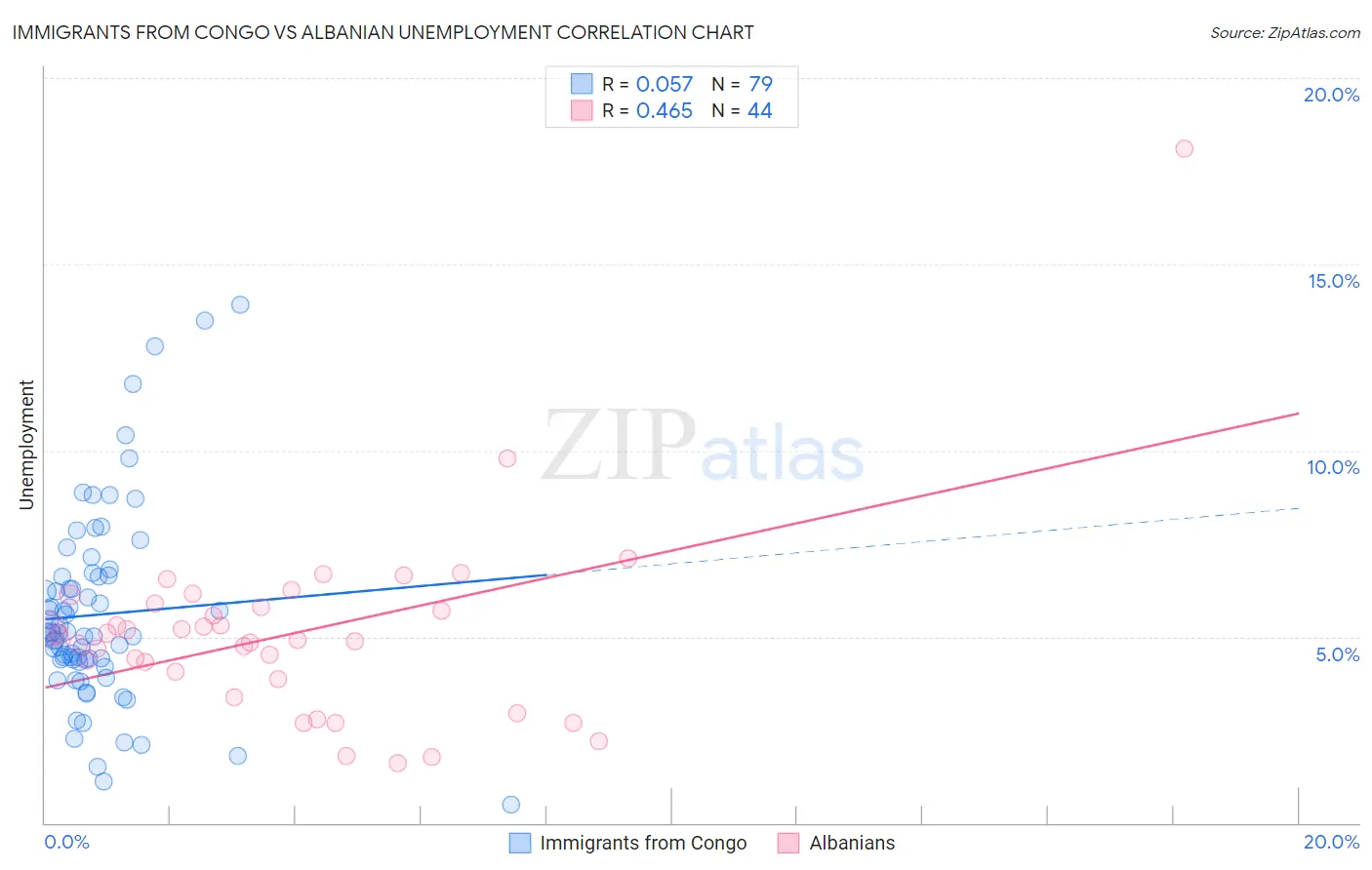 Immigrants from Congo vs Albanian Unemployment