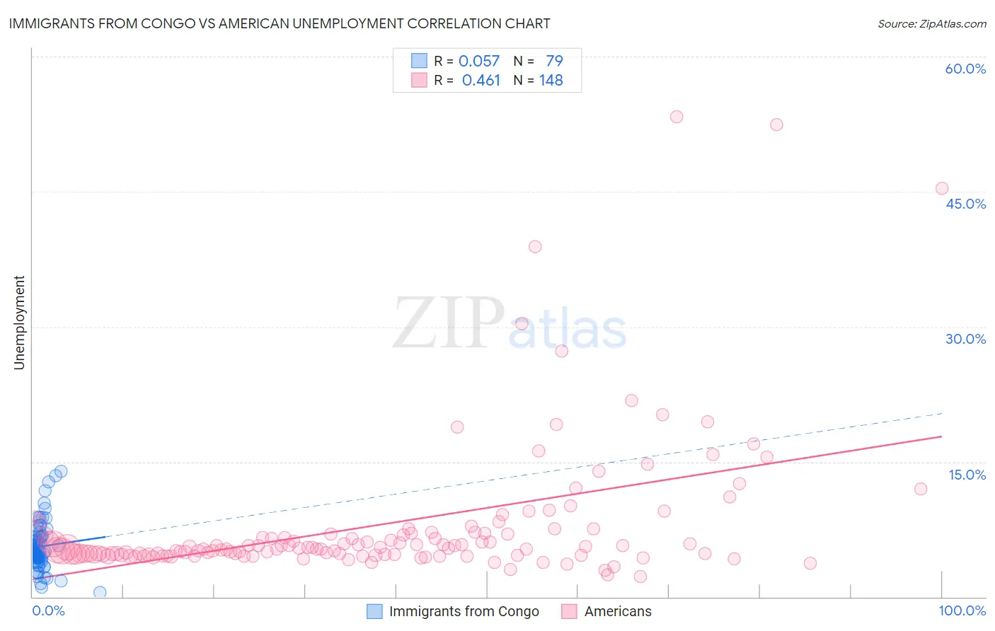 Immigrants from Congo vs American Unemployment