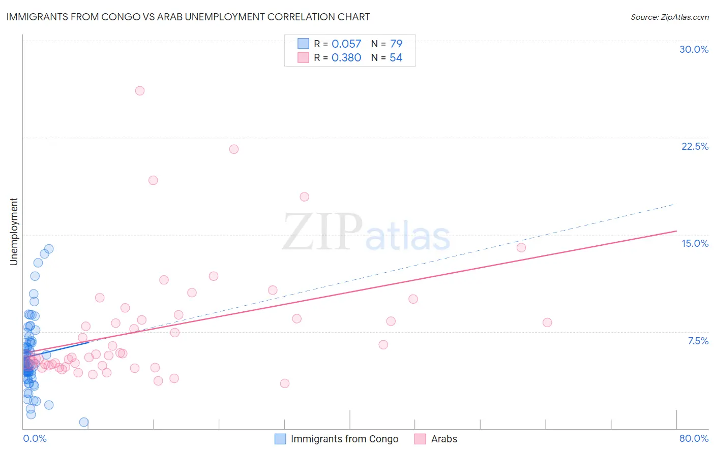 Immigrants from Congo vs Arab Unemployment