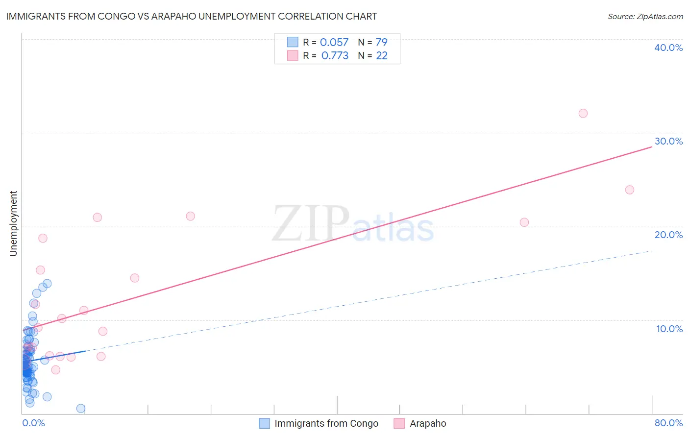 Immigrants from Congo vs Arapaho Unemployment