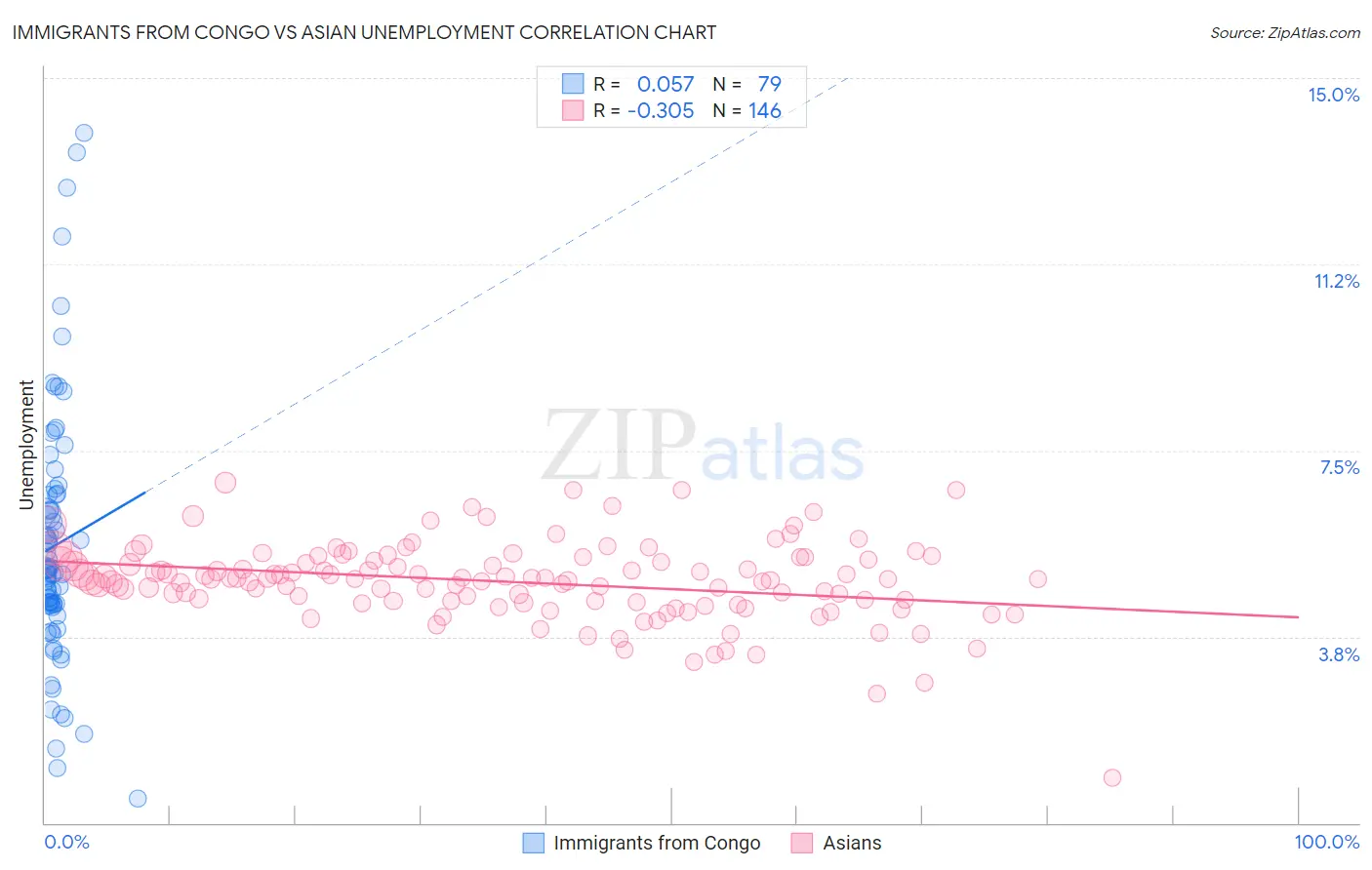 Immigrants from Congo vs Asian Unemployment