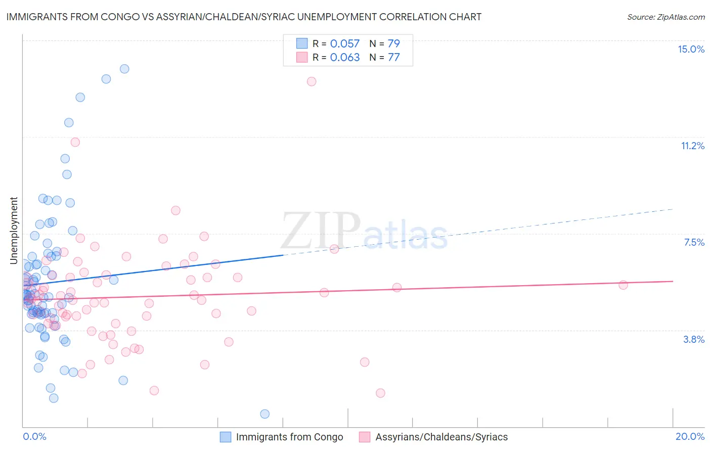 Immigrants from Congo vs Assyrian/Chaldean/Syriac Unemployment