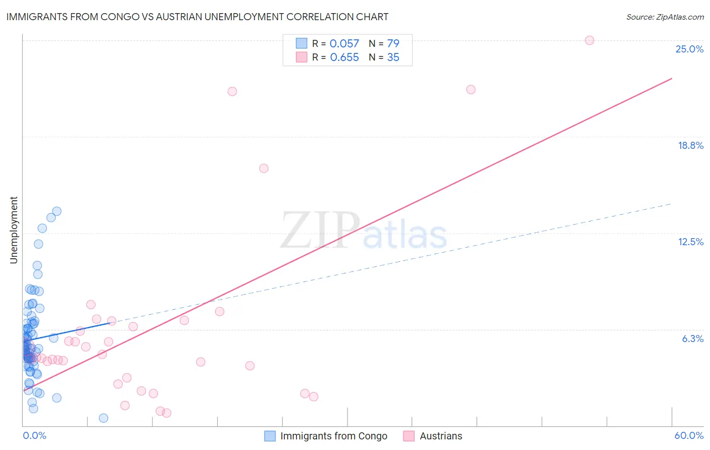 Immigrants from Congo vs Austrian Unemployment