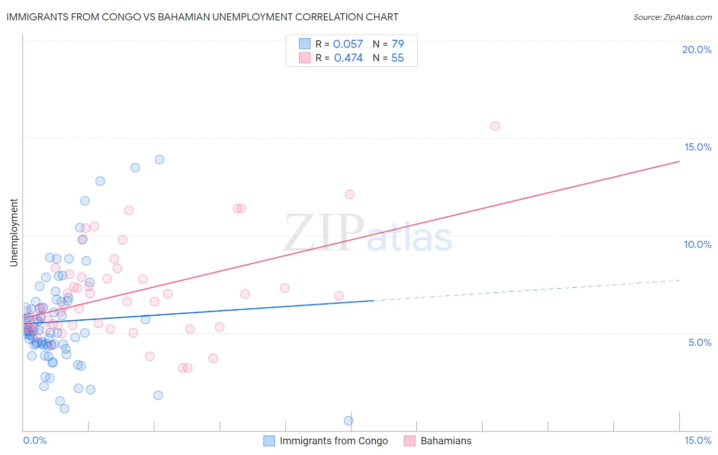 Immigrants from Congo vs Bahamian Unemployment