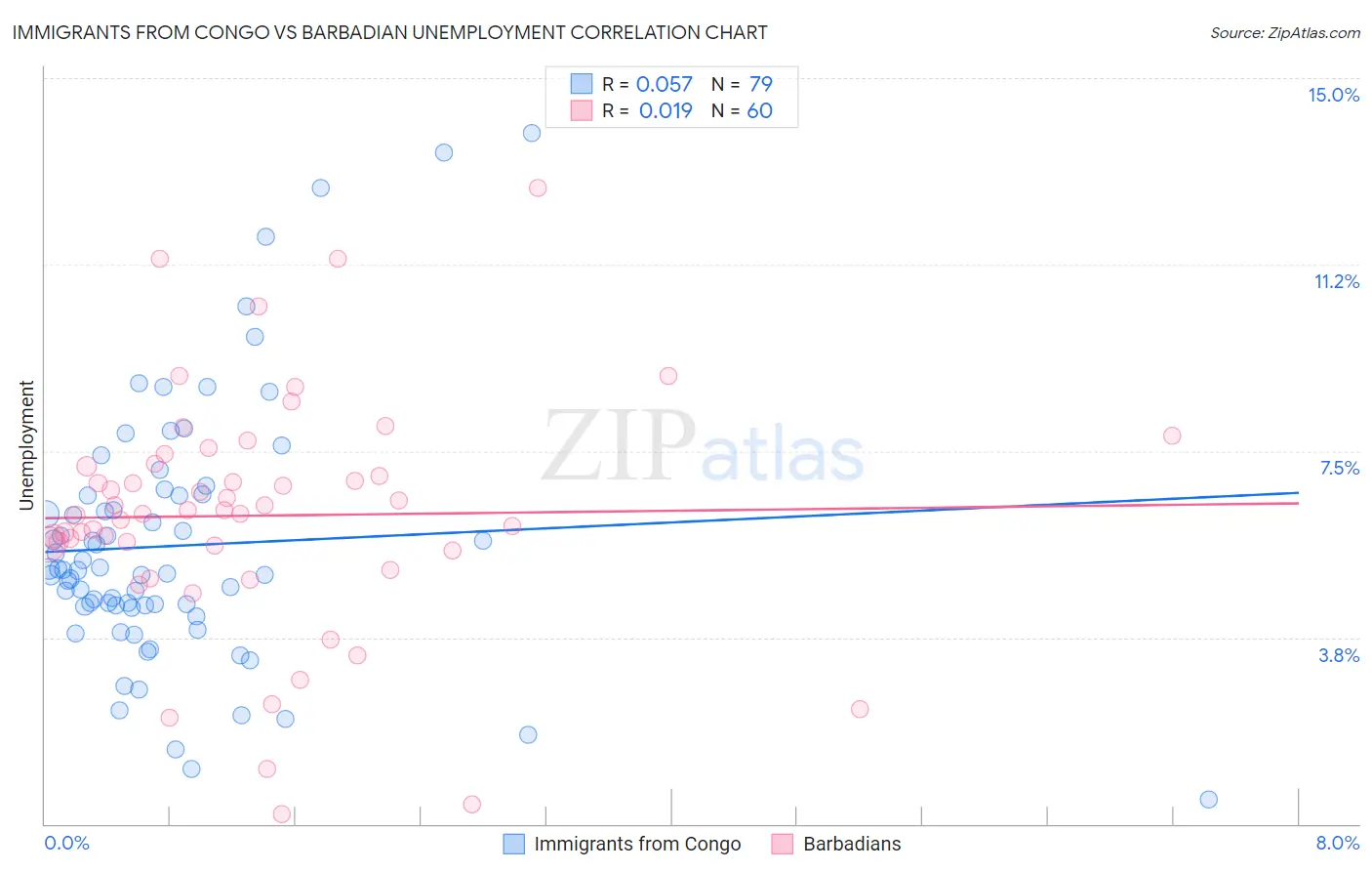 Immigrants from Congo vs Barbadian Unemployment