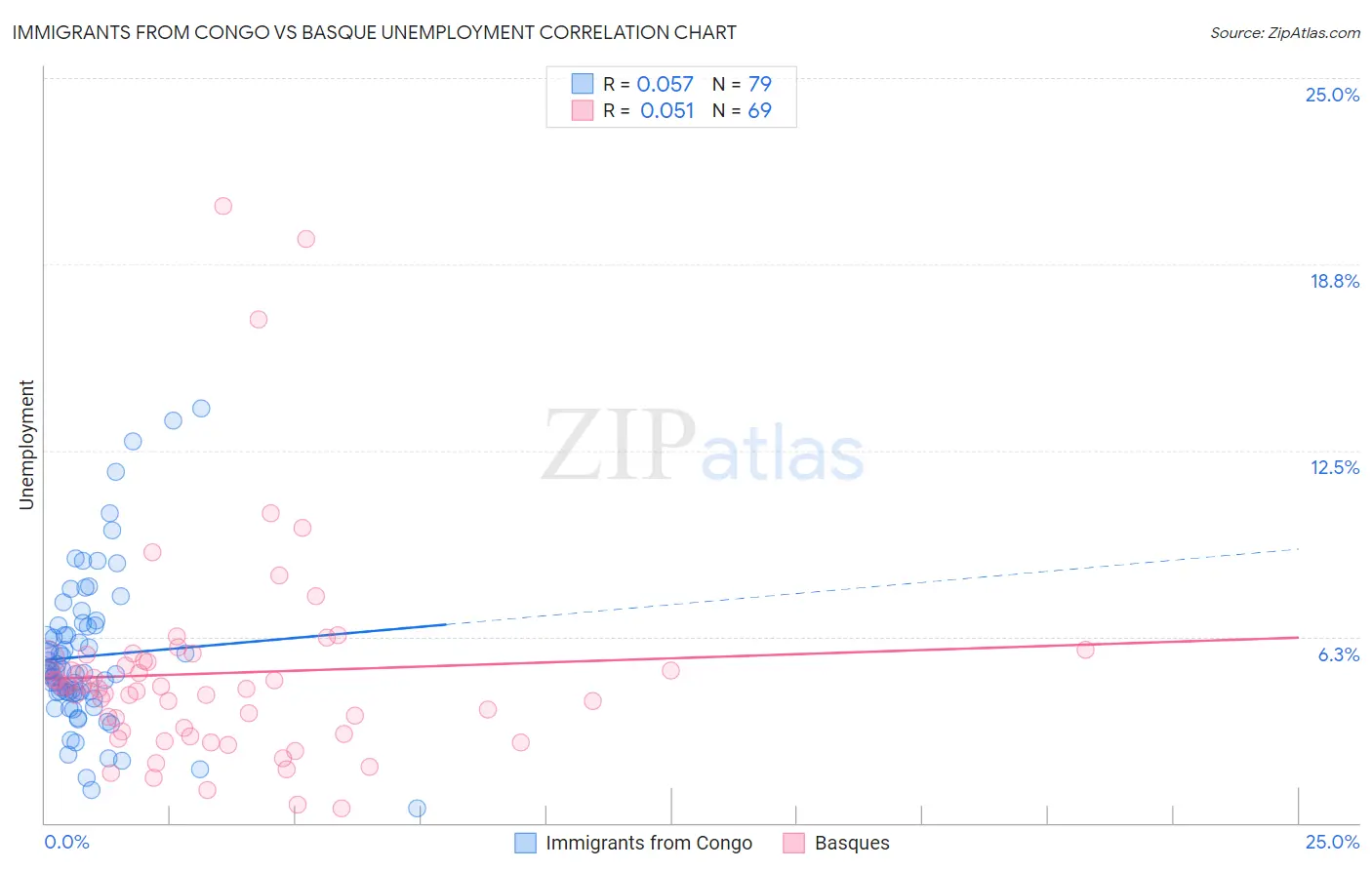 Immigrants from Congo vs Basque Unemployment