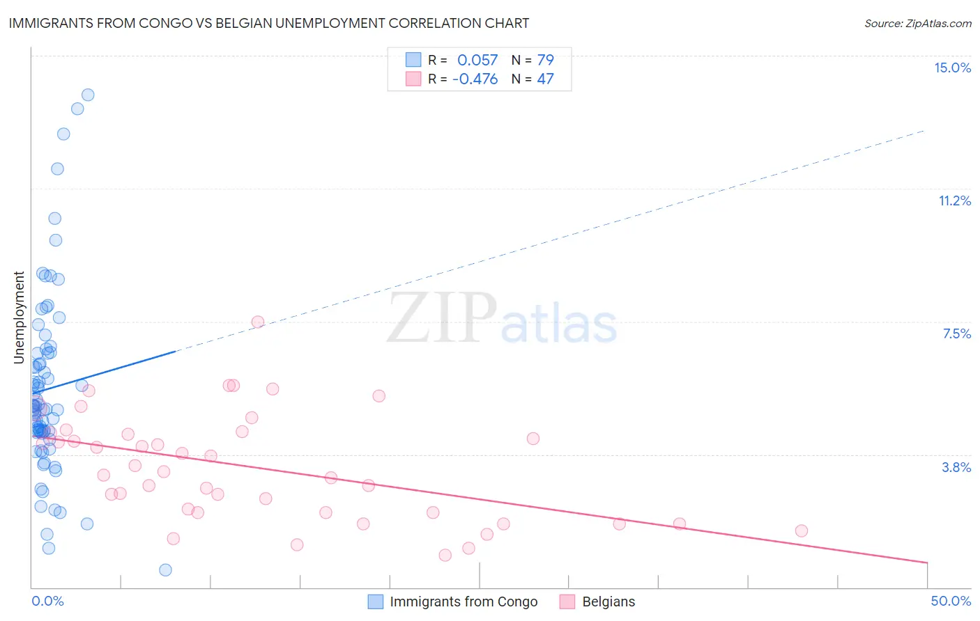 Immigrants from Congo vs Belgian Unemployment