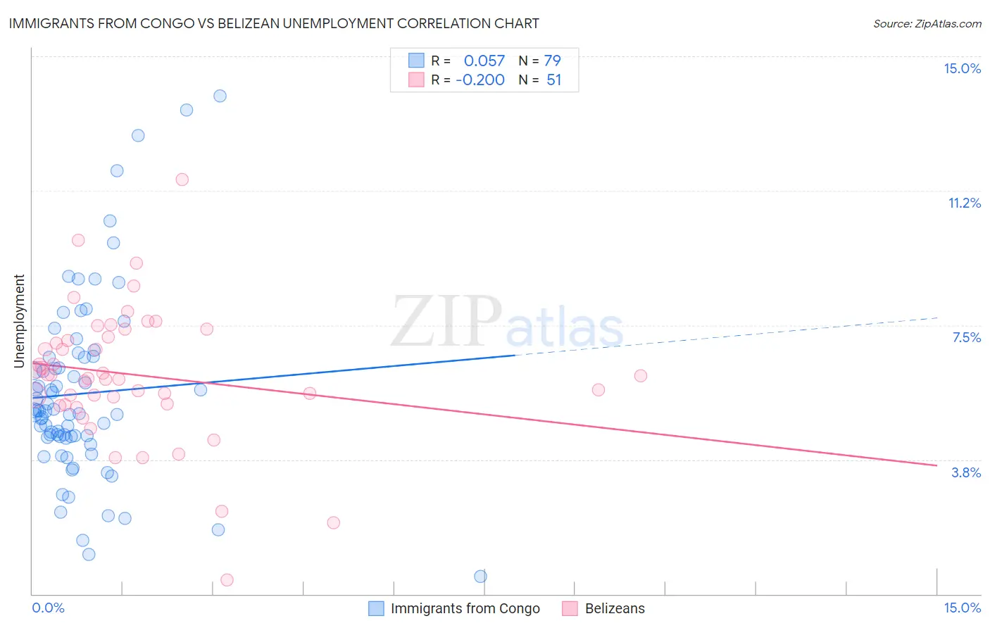 Immigrants from Congo vs Belizean Unemployment