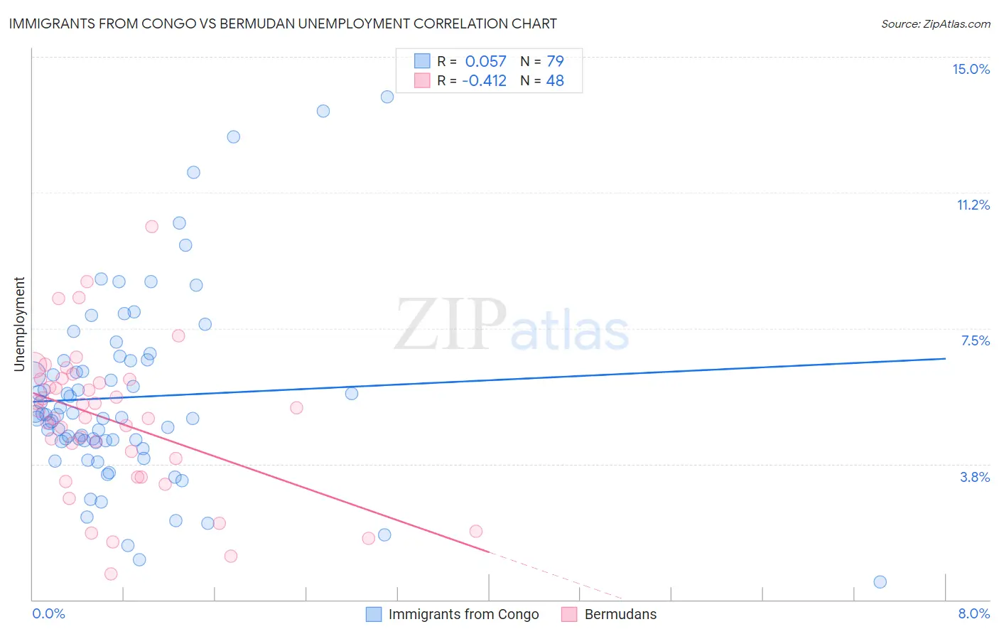 Immigrants from Congo vs Bermudan Unemployment
