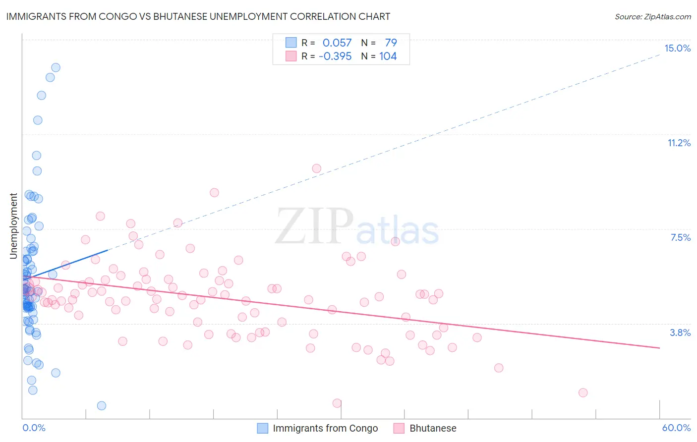 Immigrants from Congo vs Bhutanese Unemployment
