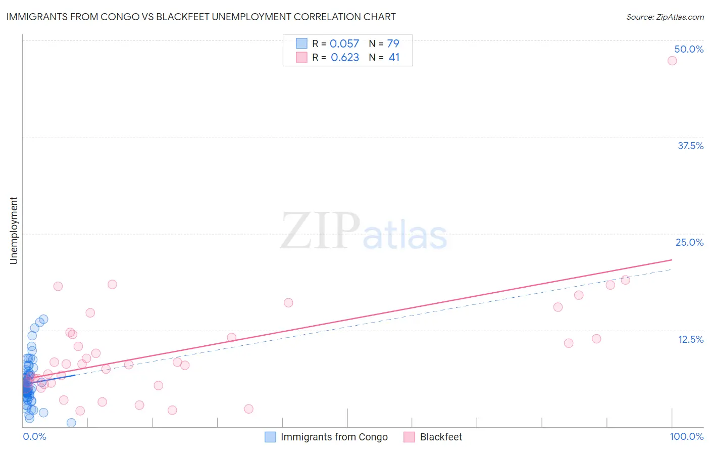 Immigrants from Congo vs Blackfeet Unemployment