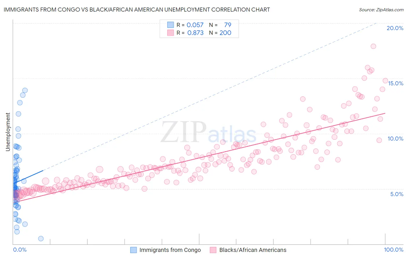 Immigrants from Congo vs Black/African American Unemployment