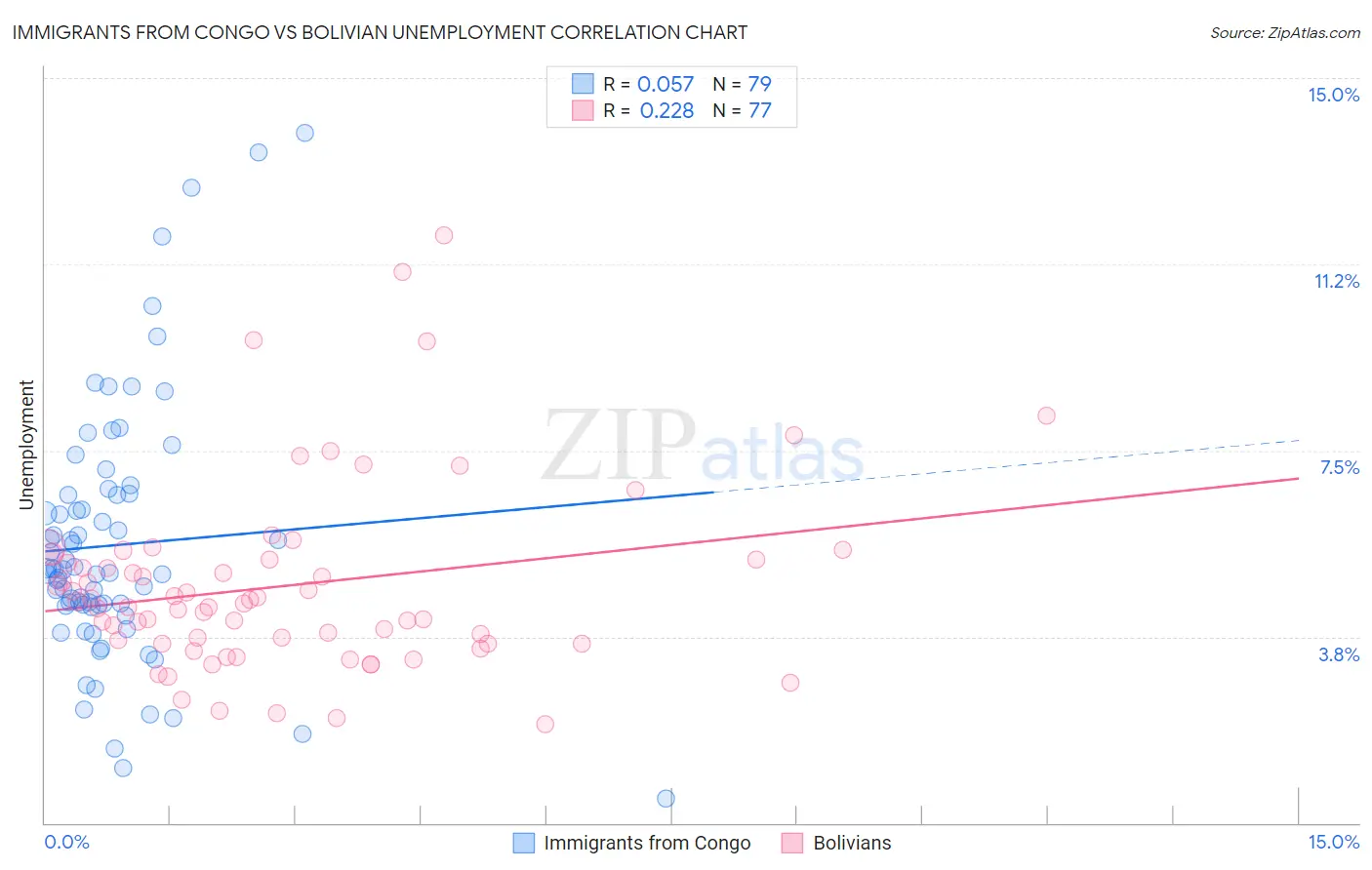 Immigrants from Congo vs Bolivian Unemployment