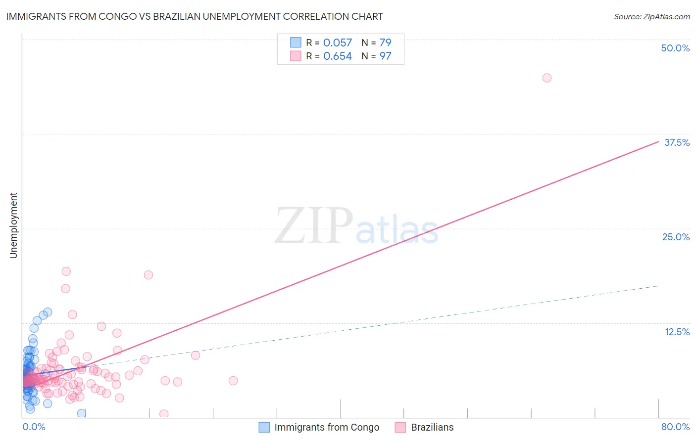 Immigrants from Congo vs Brazilian Unemployment