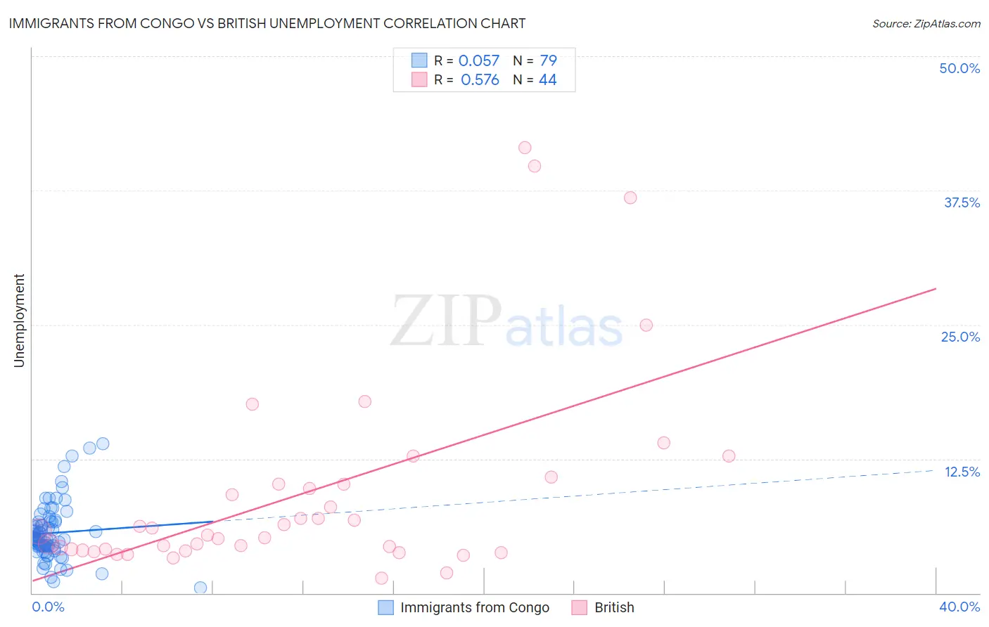 Immigrants from Congo vs British Unemployment