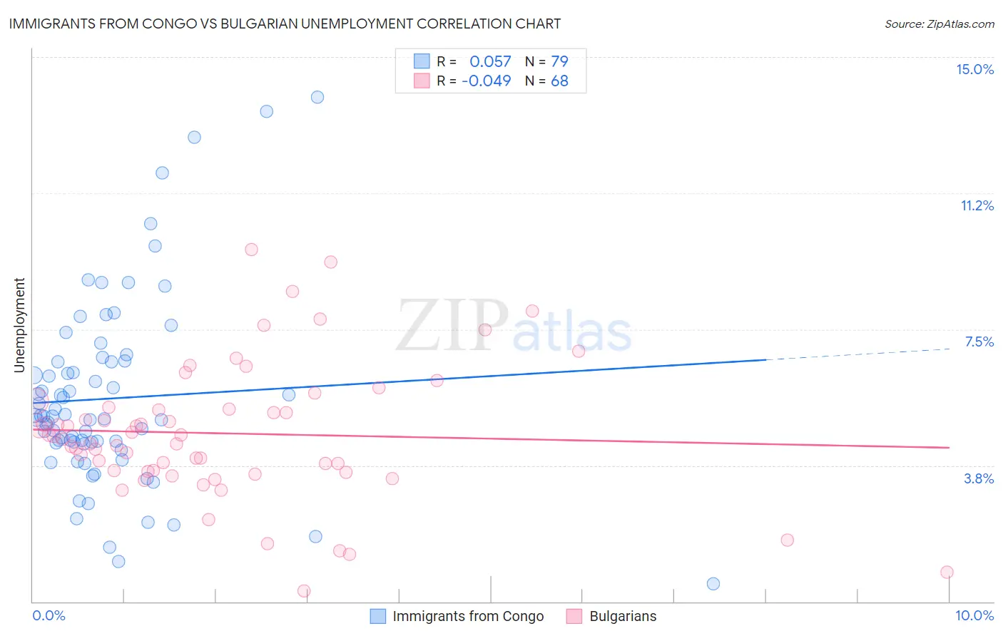 Immigrants from Congo vs Bulgarian Unemployment