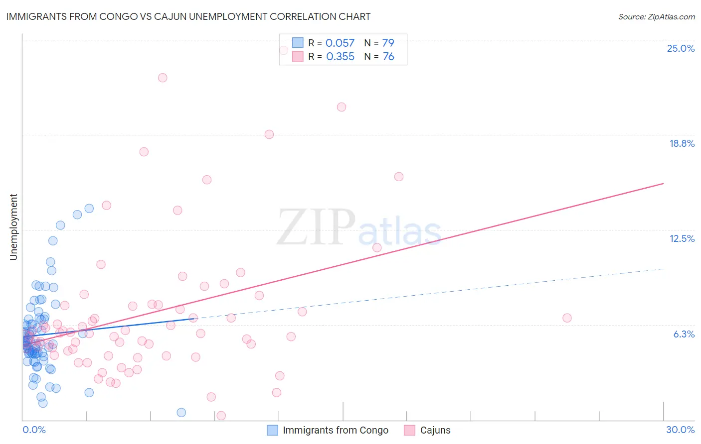 Immigrants from Congo vs Cajun Unemployment