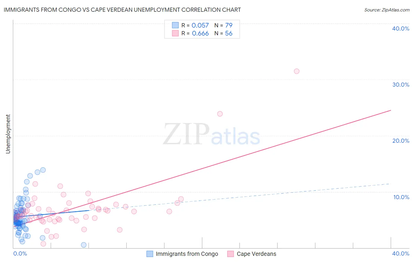 Immigrants from Congo vs Cape Verdean Unemployment