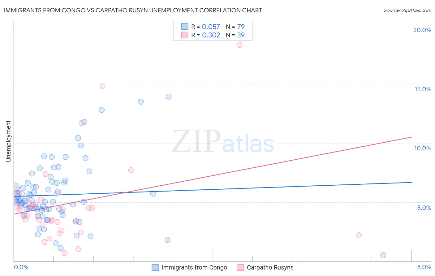 Immigrants from Congo vs Carpatho Rusyn Unemployment
