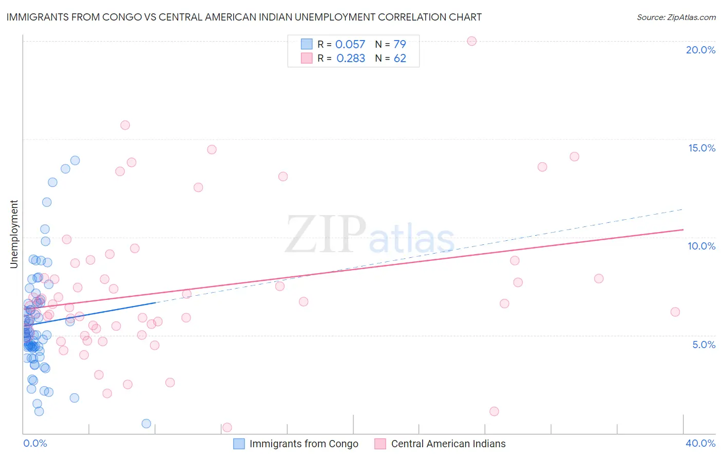Immigrants from Congo vs Central American Indian Unemployment