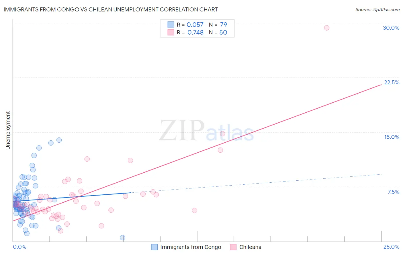 Immigrants from Congo vs Chilean Unemployment