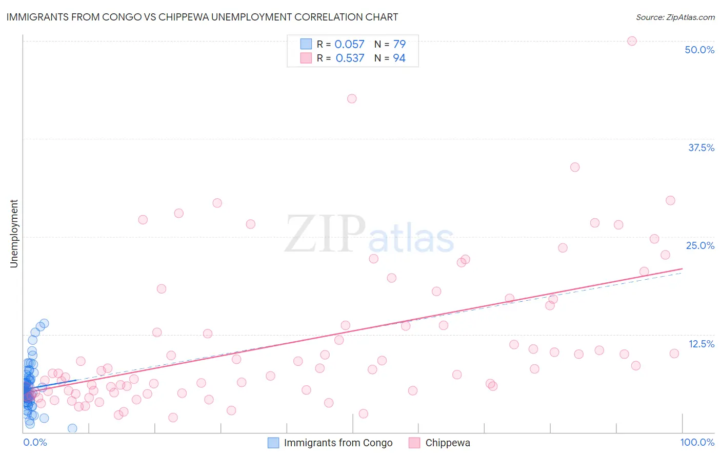Immigrants from Congo vs Chippewa Unemployment