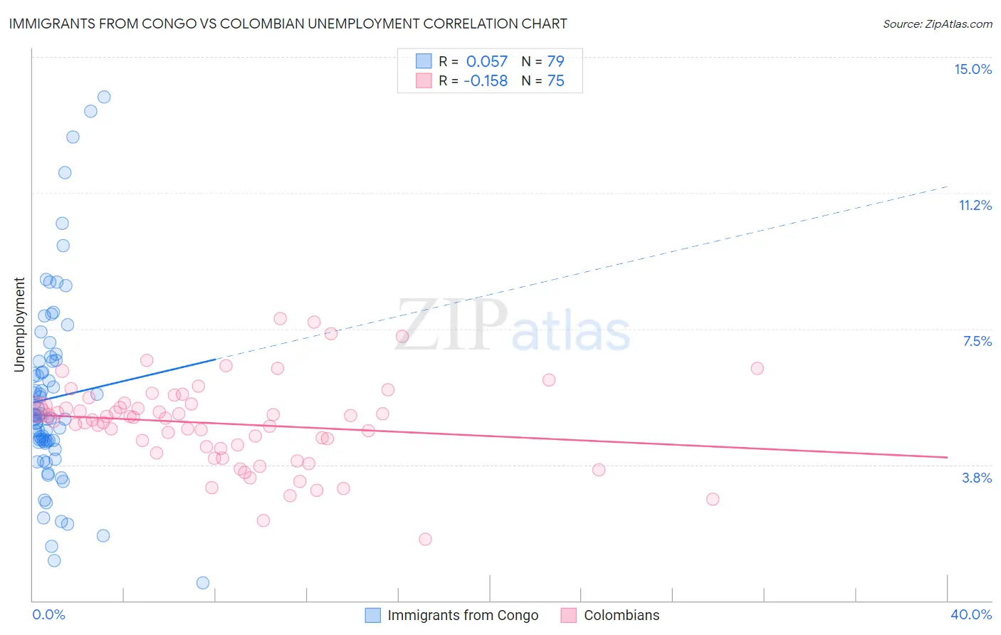 Immigrants from Congo vs Colombian Unemployment