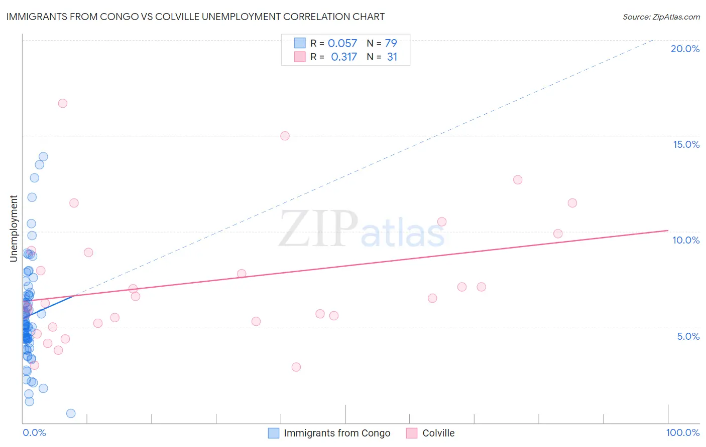 Immigrants from Congo vs Colville Unemployment
