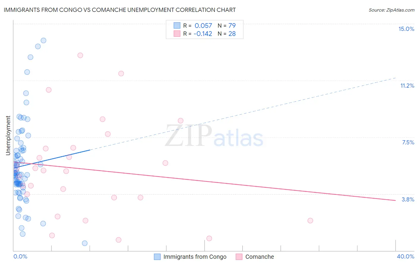 Immigrants from Congo vs Comanche Unemployment