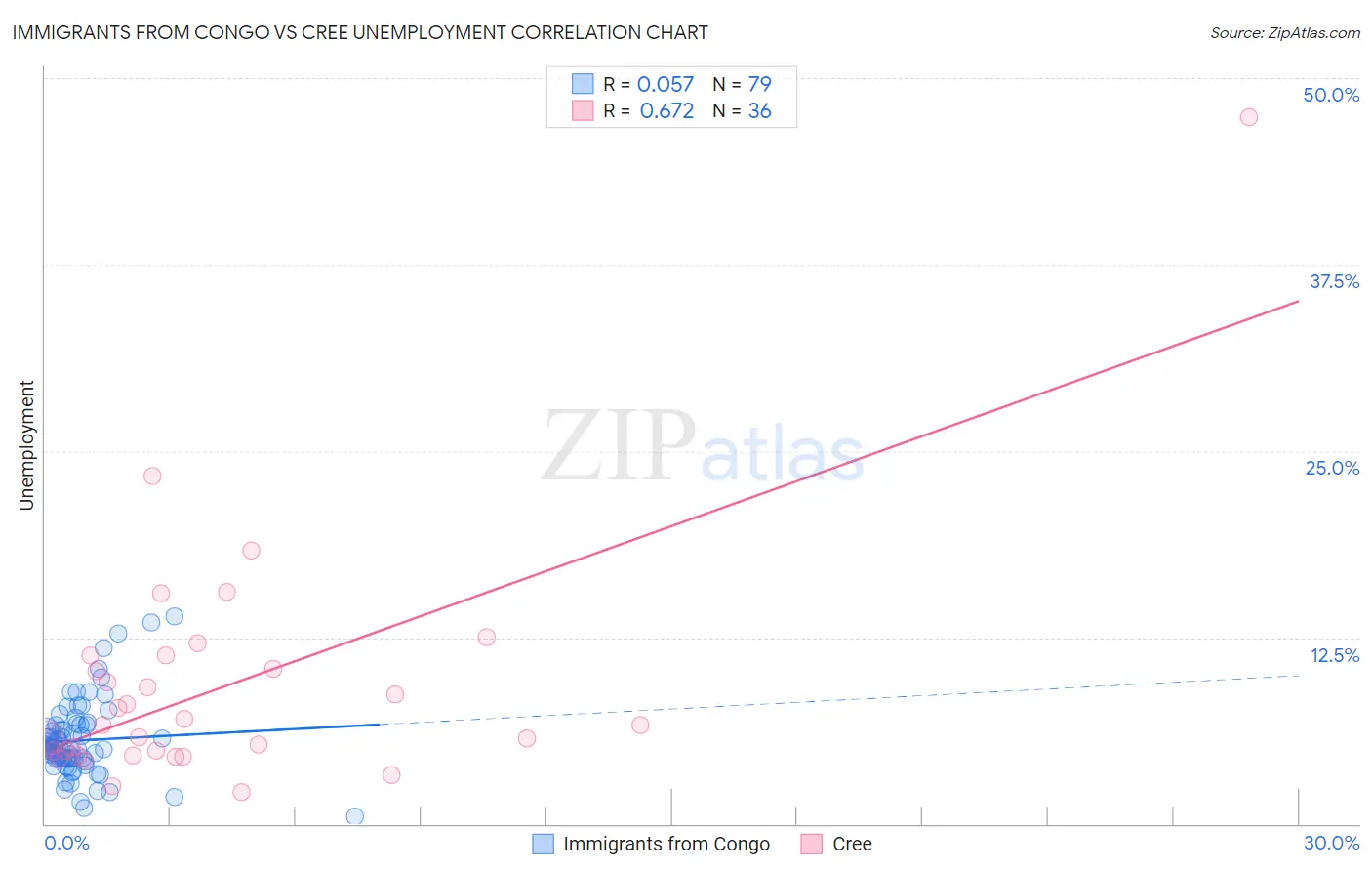 Immigrants from Congo vs Cree Unemployment