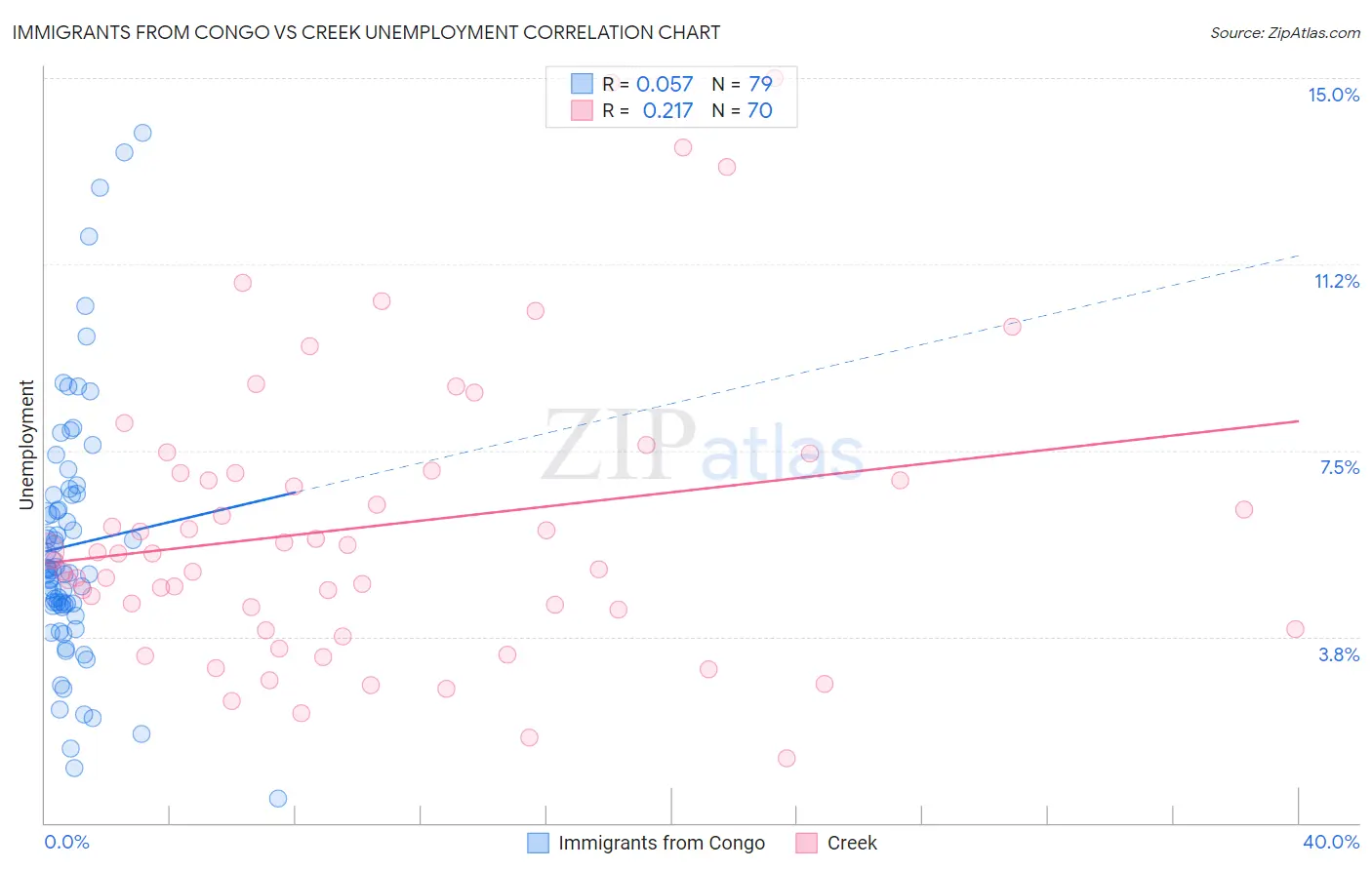 Immigrants from Congo vs Creek Unemployment