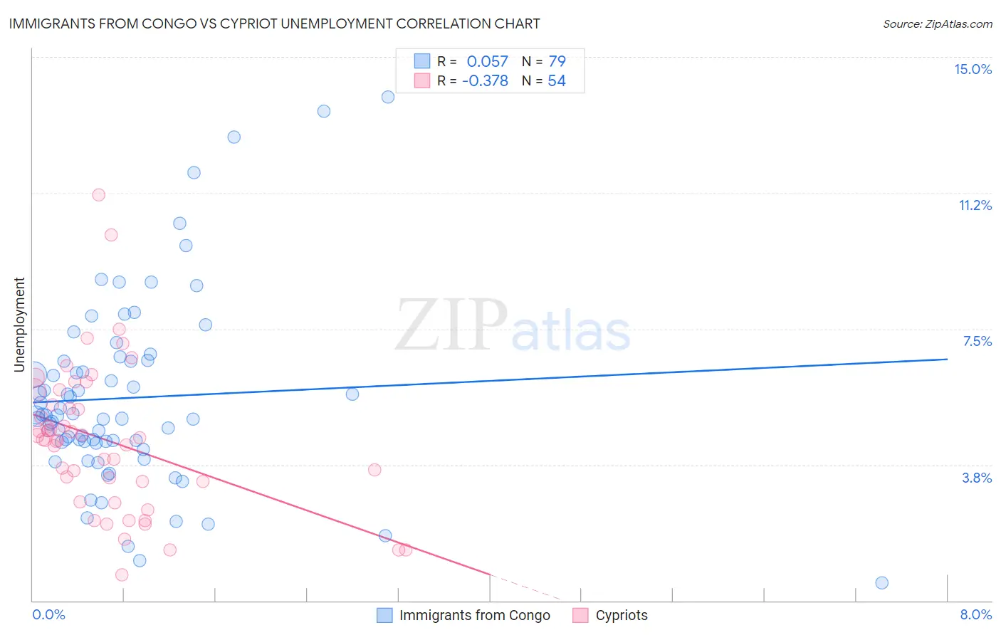 Immigrants from Congo vs Cypriot Unemployment