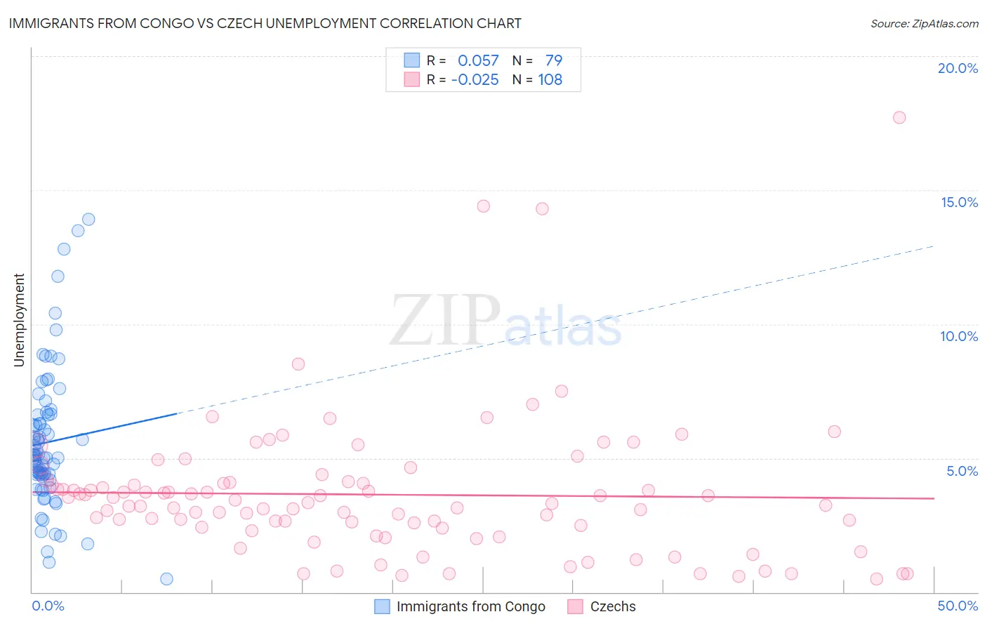 Immigrants from Congo vs Czech Unemployment